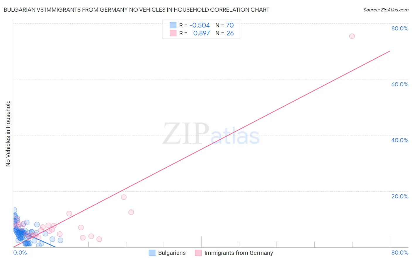 Bulgarian vs Immigrants from Germany No Vehicles in Household