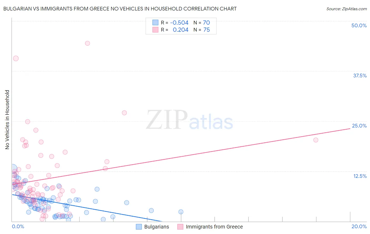 Bulgarian vs Immigrants from Greece No Vehicles in Household