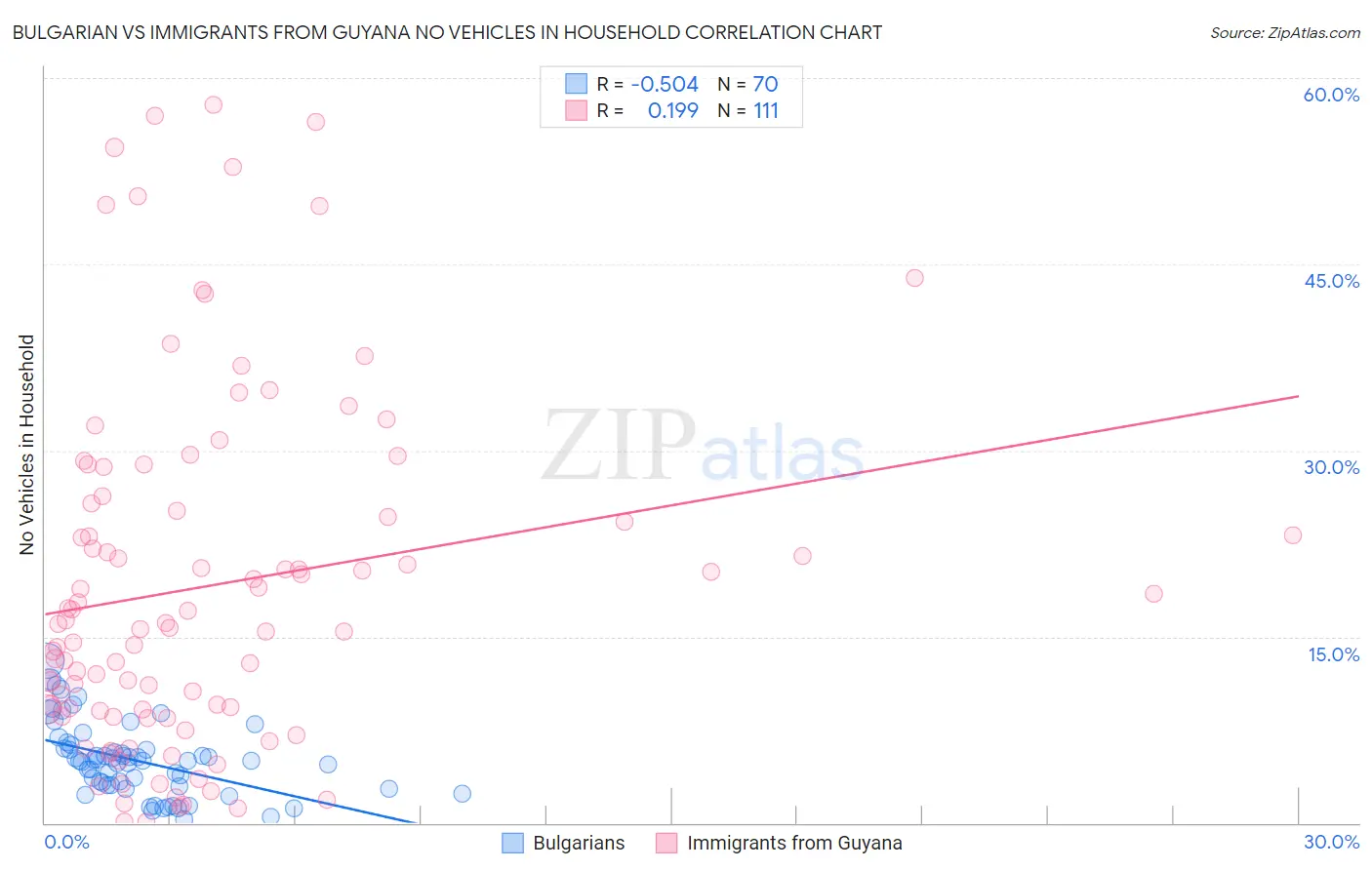Bulgarian vs Immigrants from Guyana No Vehicles in Household