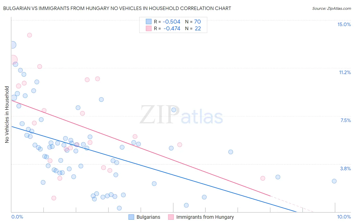 Bulgarian vs Immigrants from Hungary No Vehicles in Household