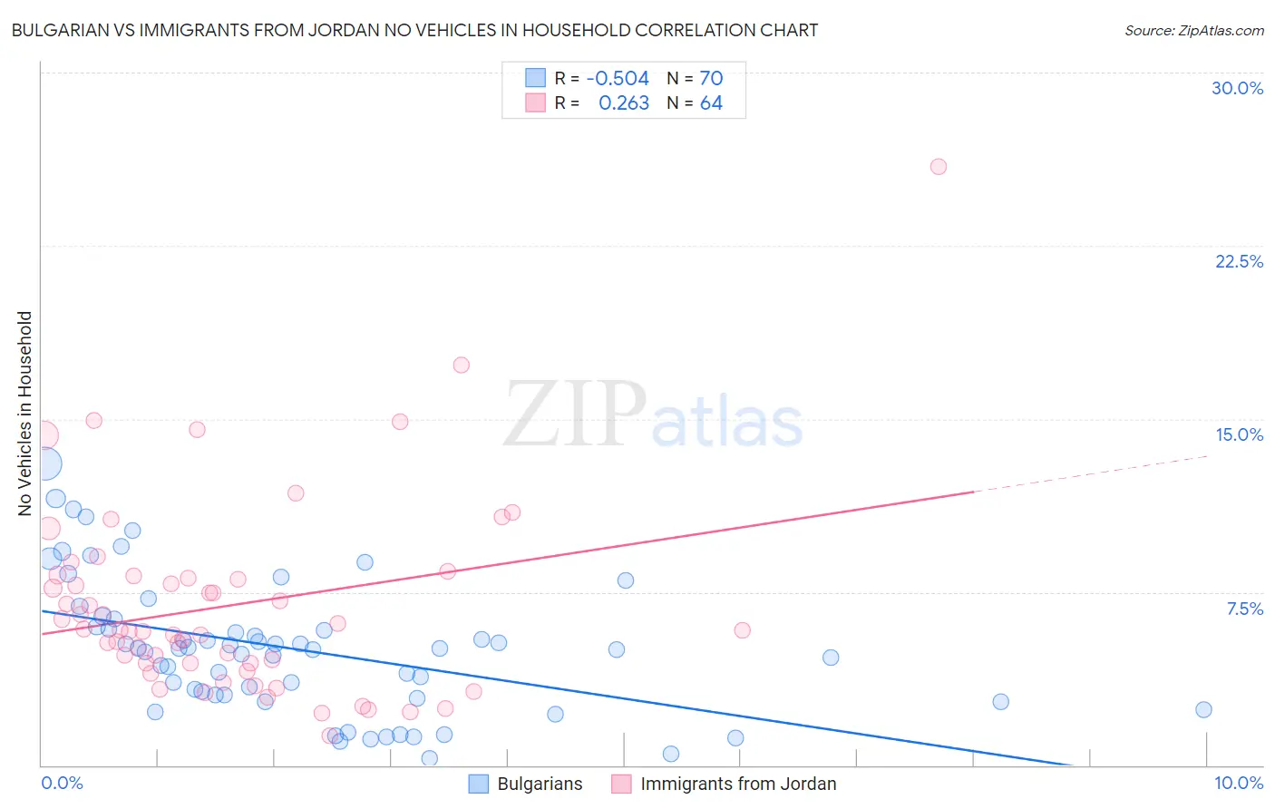 Bulgarian vs Immigrants from Jordan No Vehicles in Household