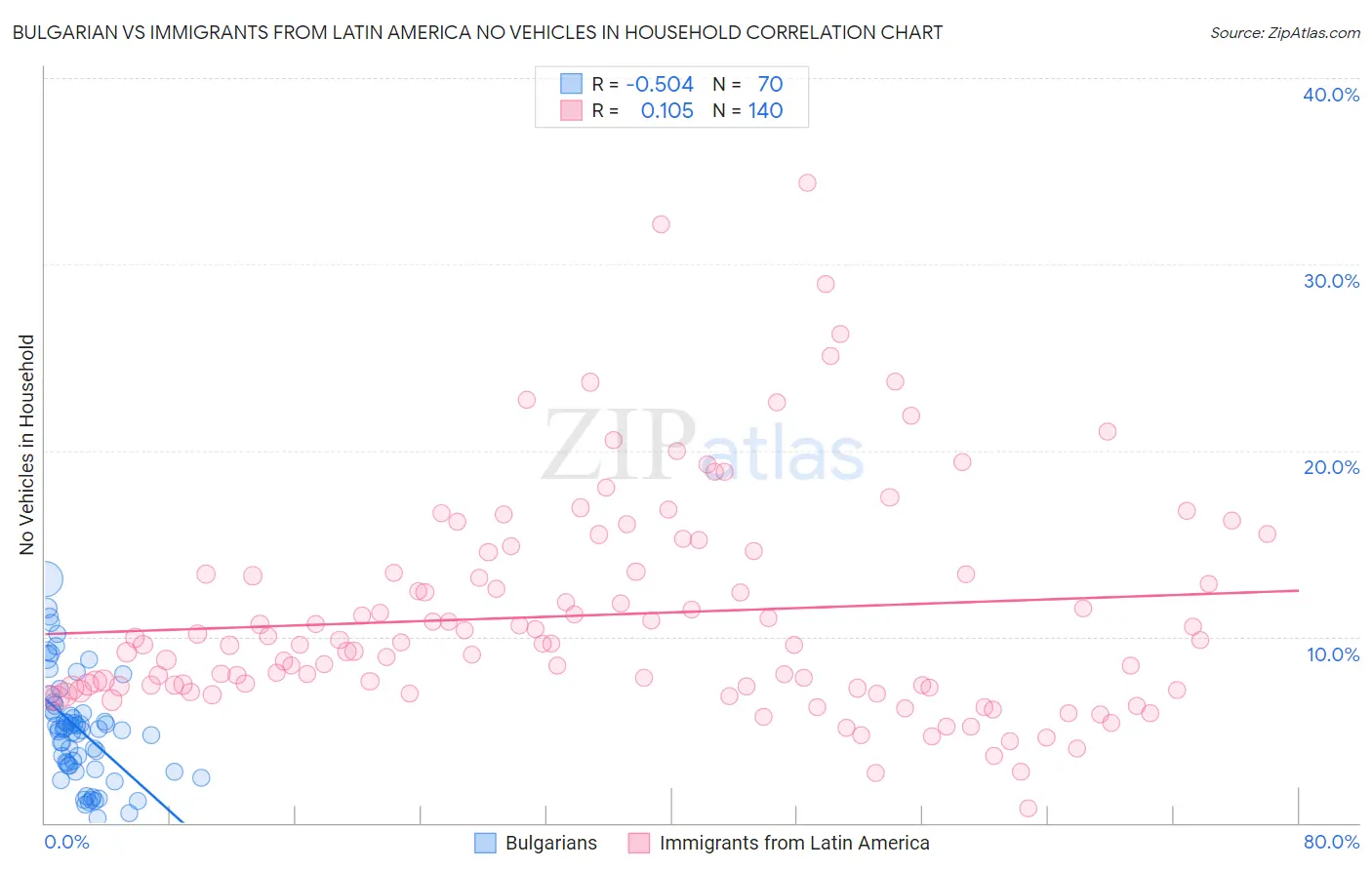 Bulgarian vs Immigrants from Latin America No Vehicles in Household