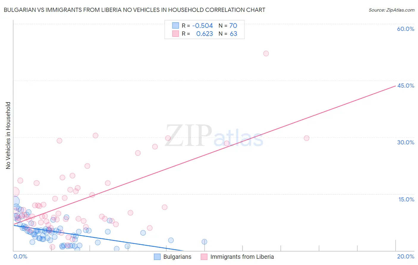 Bulgarian vs Immigrants from Liberia No Vehicles in Household