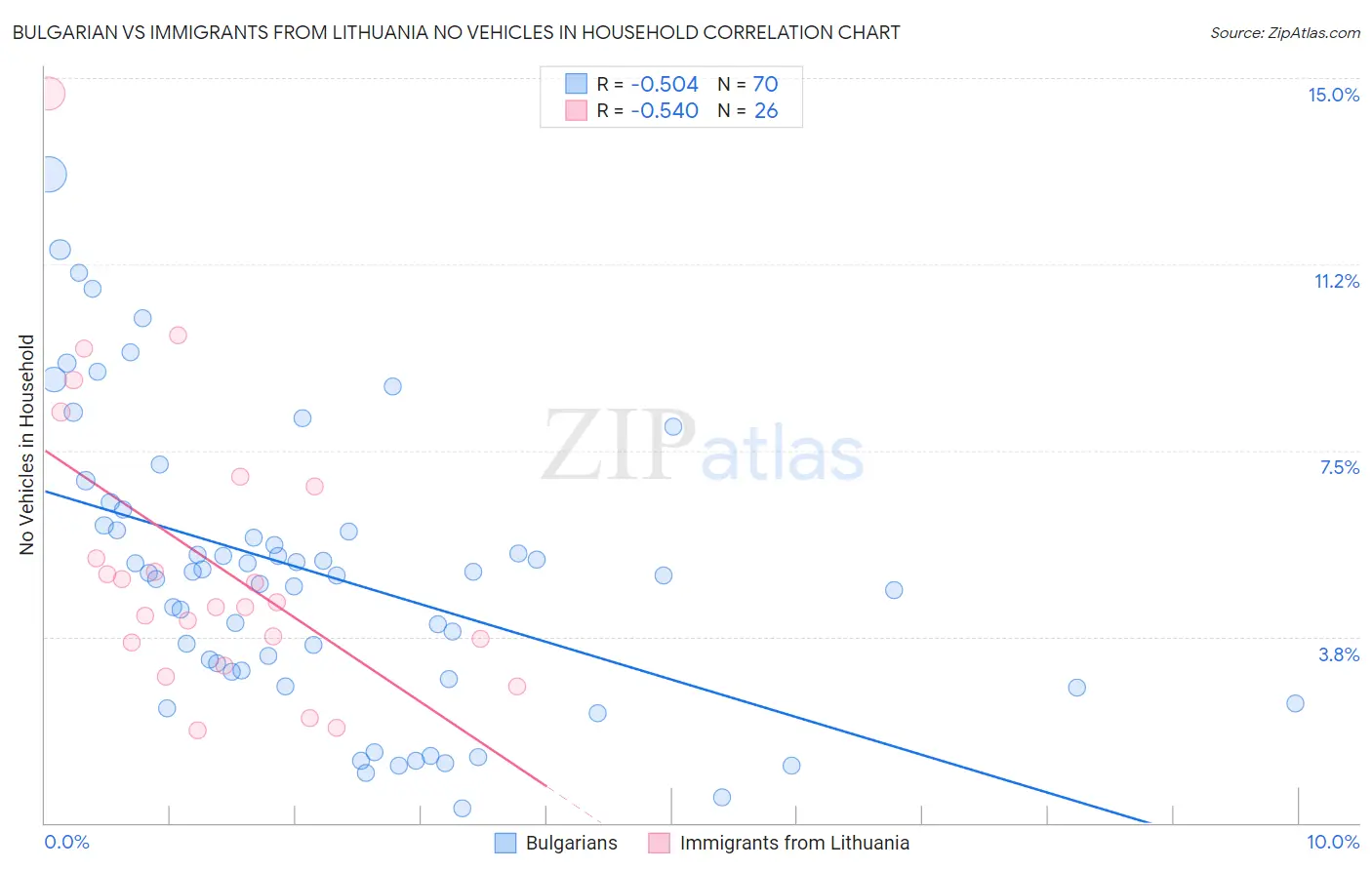 Bulgarian vs Immigrants from Lithuania No Vehicles in Household