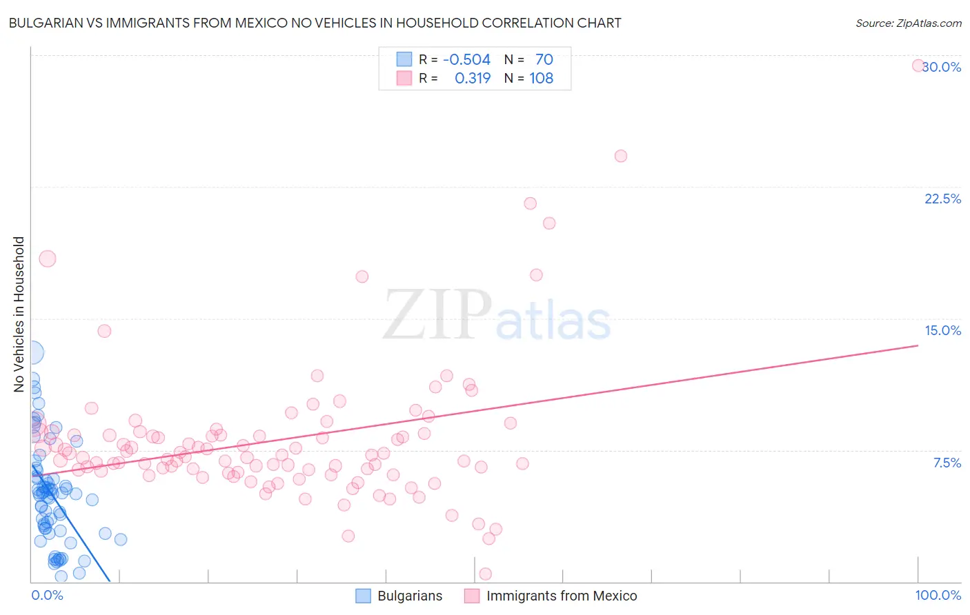 Bulgarian vs Immigrants from Mexico No Vehicles in Household