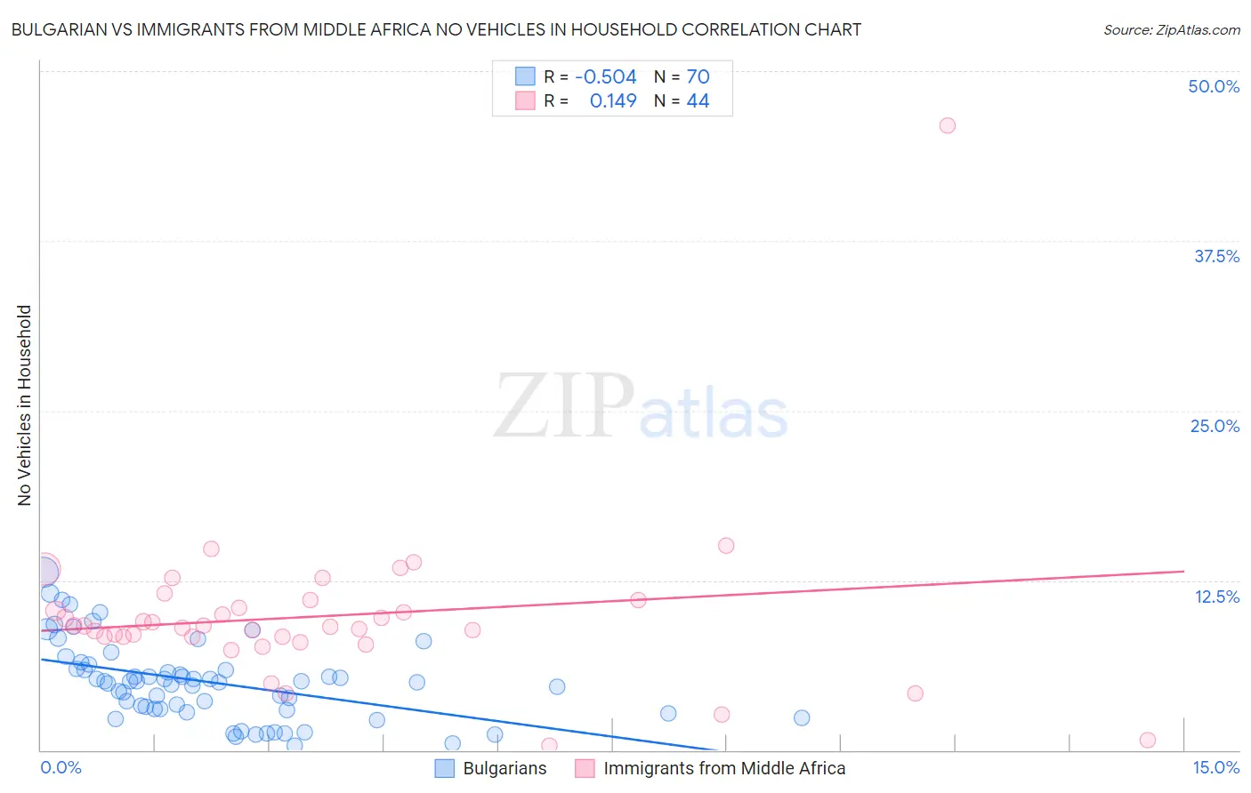 Bulgarian vs Immigrants from Middle Africa No Vehicles in Household