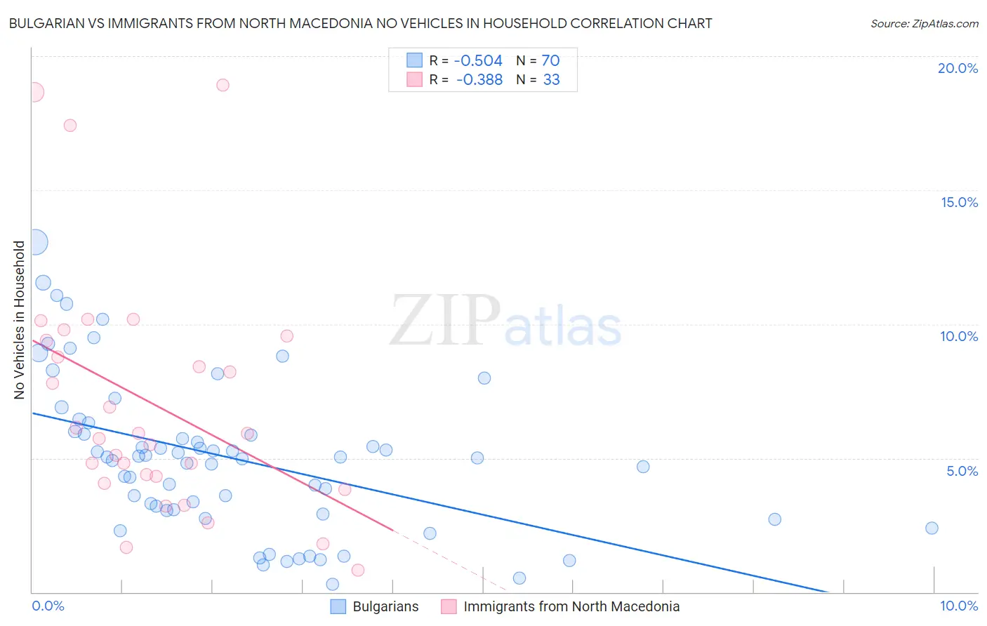 Bulgarian vs Immigrants from North Macedonia No Vehicles in Household