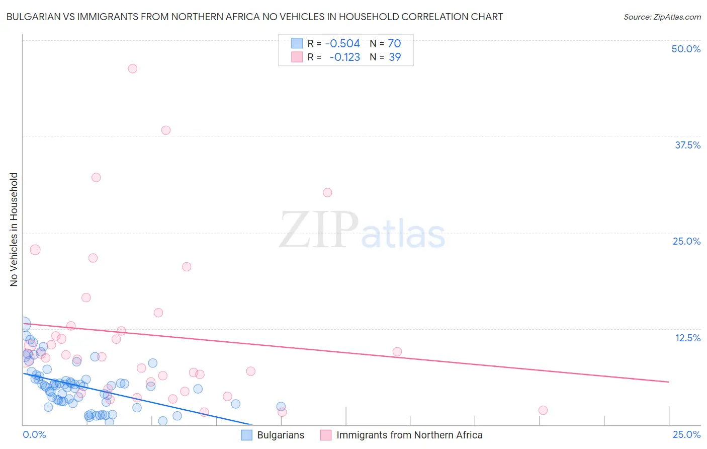 Bulgarian vs Immigrants from Northern Africa No Vehicles in Household