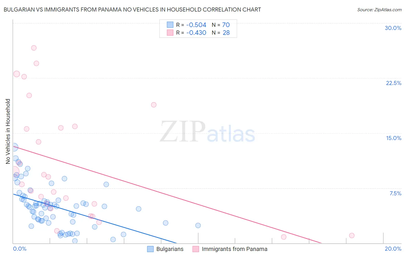 Bulgarian vs Immigrants from Panama No Vehicles in Household