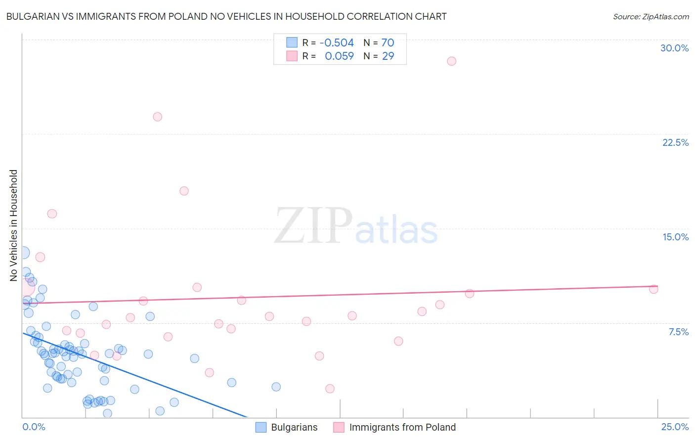 Bulgarian vs Immigrants from Poland No Vehicles in Household