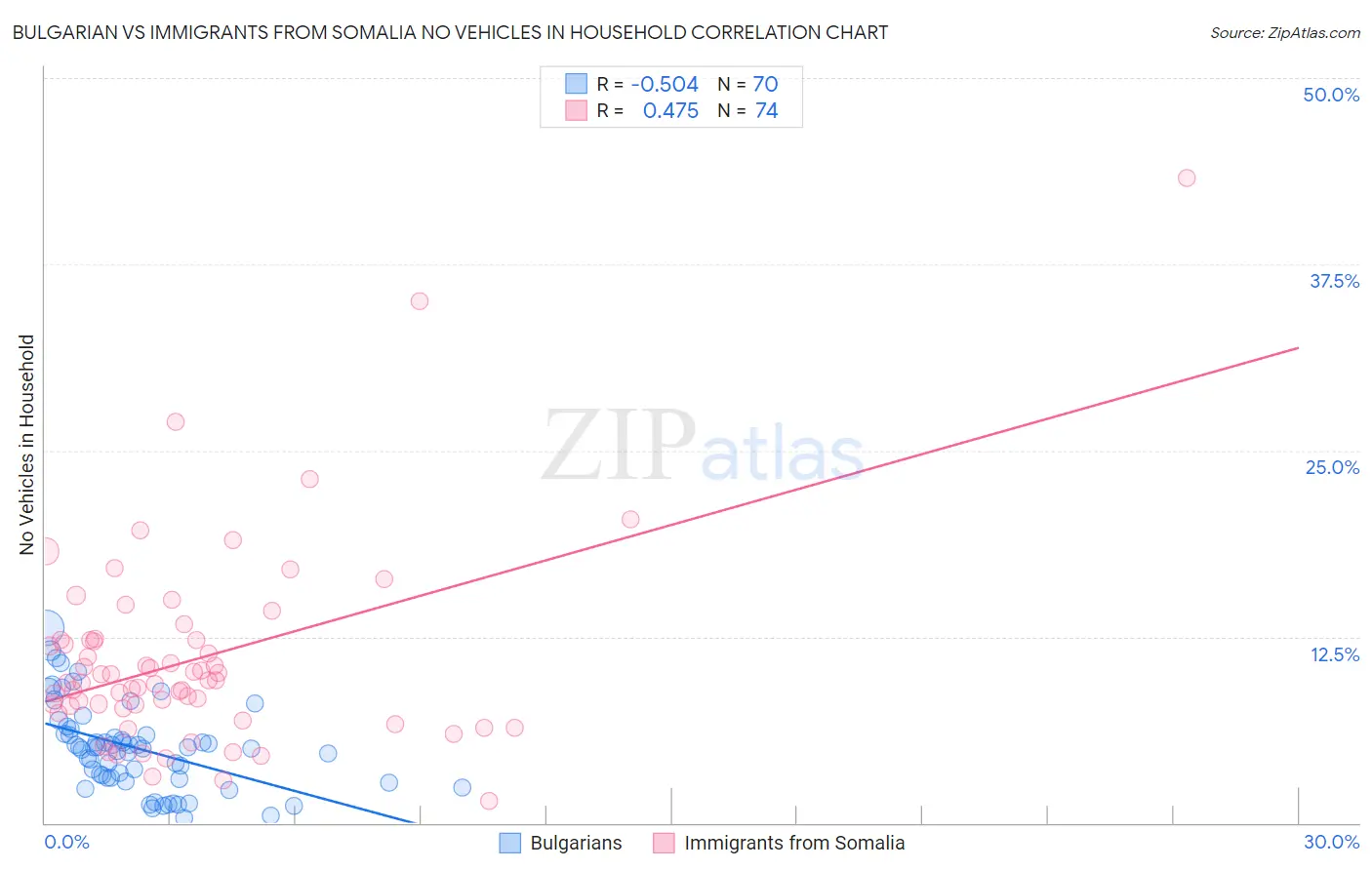 Bulgarian vs Immigrants from Somalia No Vehicles in Household