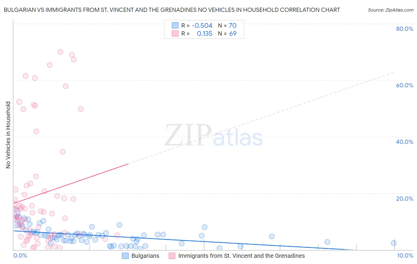 Bulgarian vs Immigrants from St. Vincent and the Grenadines No Vehicles in Household