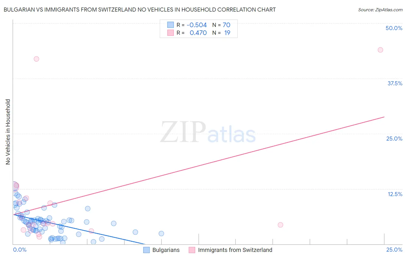 Bulgarian vs Immigrants from Switzerland No Vehicles in Household