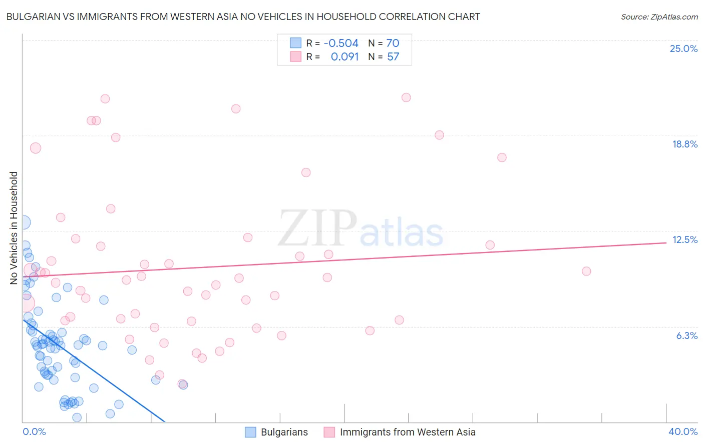 Bulgarian vs Immigrants from Western Asia No Vehicles in Household