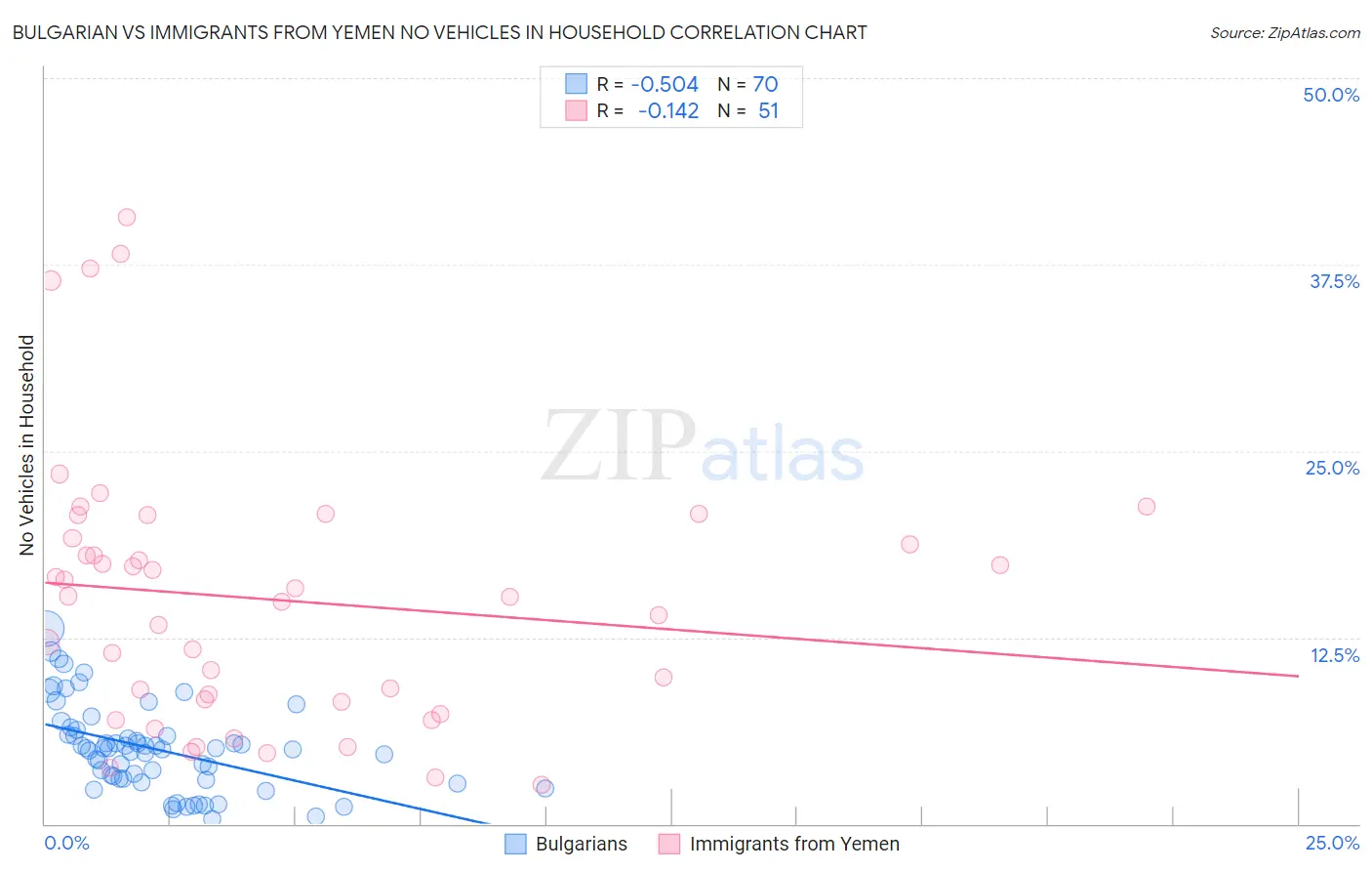 Bulgarian vs Immigrants from Yemen No Vehicles in Household