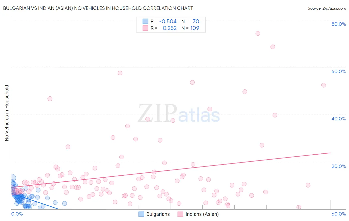 Bulgarian vs Indian (Asian) No Vehicles in Household