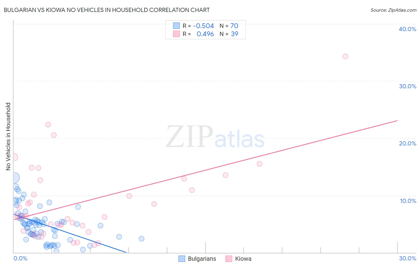 Bulgarian vs Kiowa No Vehicles in Household