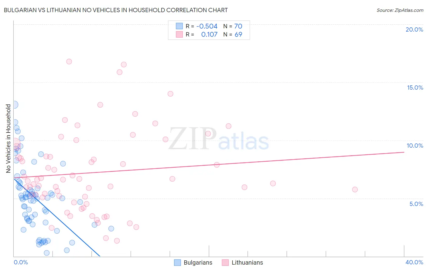 Bulgarian vs Lithuanian No Vehicles in Household