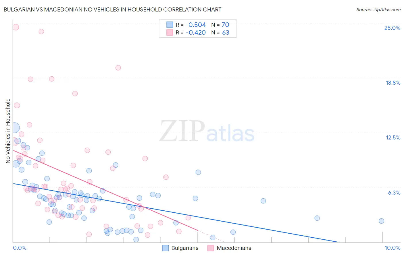 Bulgarian vs Macedonian No Vehicles in Household