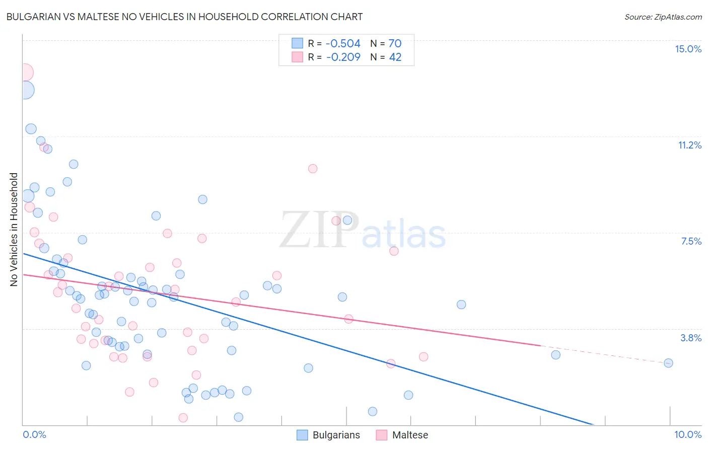 Bulgarian vs Maltese No Vehicles in Household