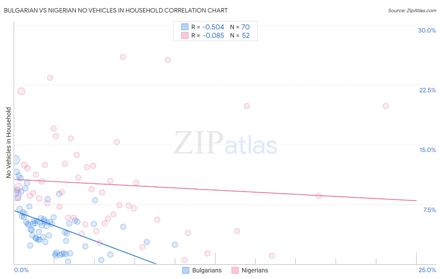 Bulgarian vs Nigerian No Vehicles in Household
