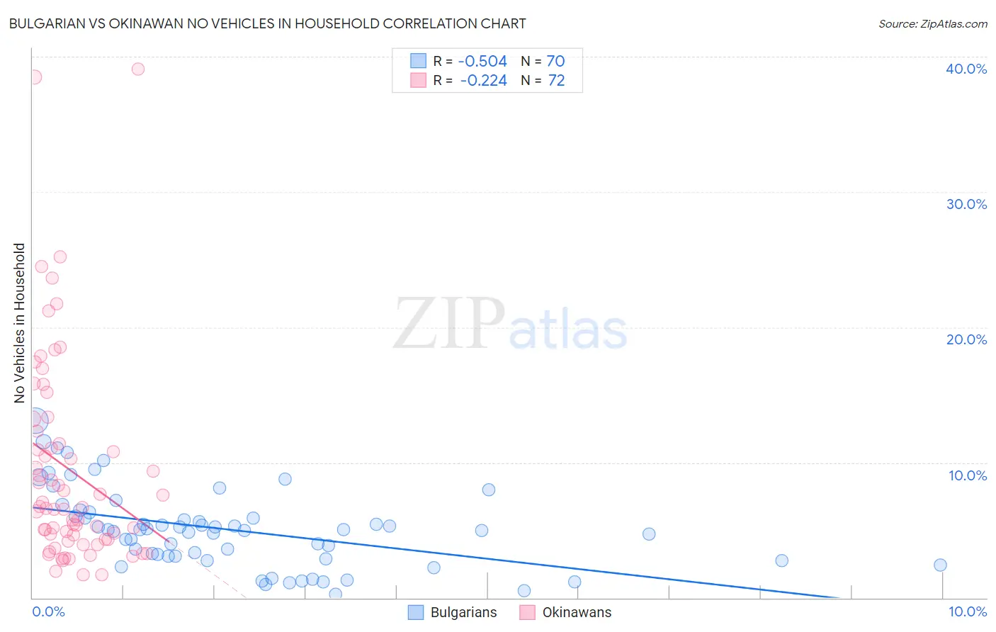 Bulgarian vs Okinawan No Vehicles in Household