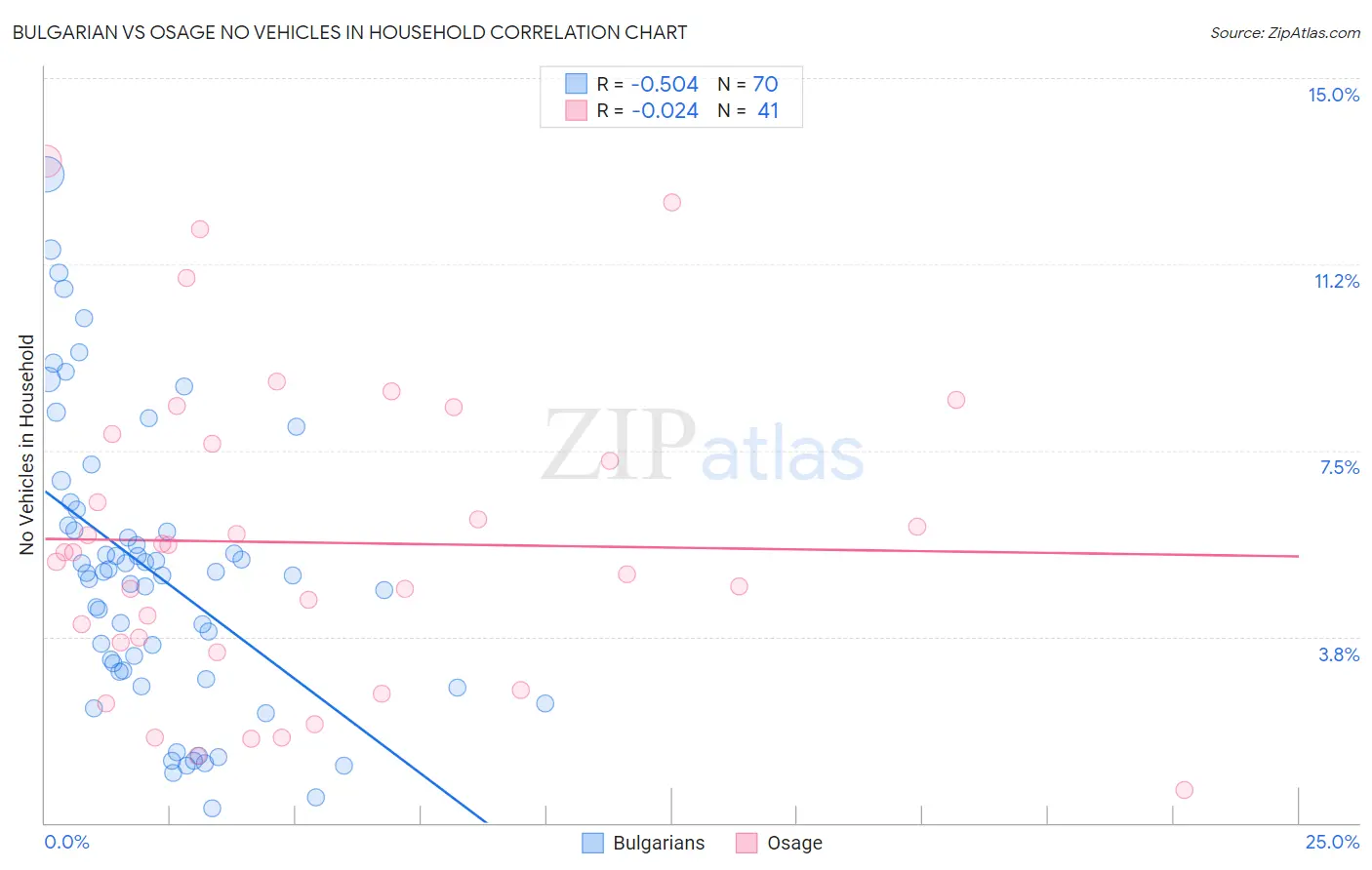 Bulgarian vs Osage No Vehicles in Household