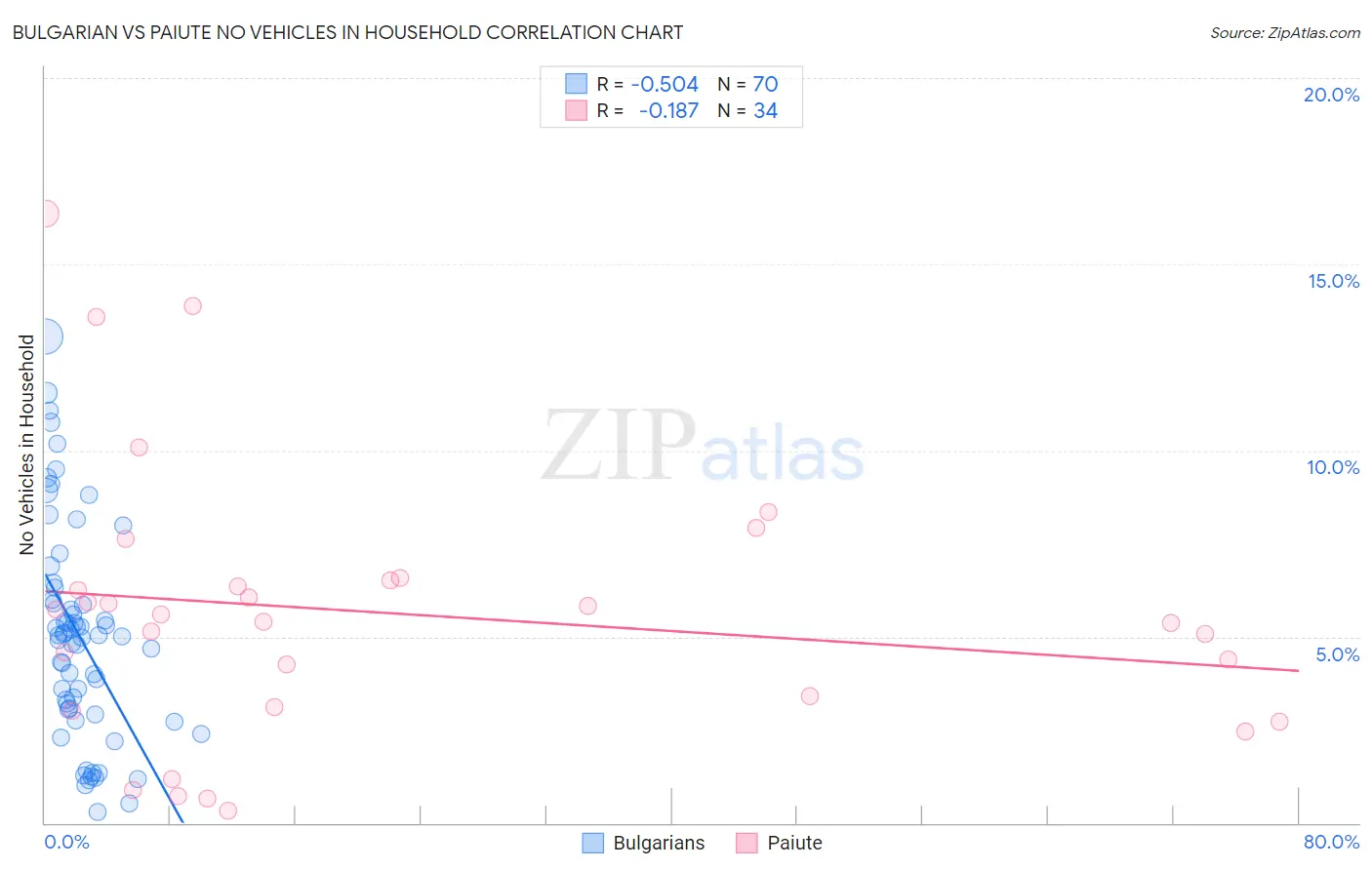 Bulgarian vs Paiute No Vehicles in Household