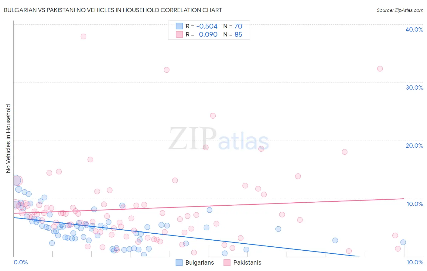 Bulgarian vs Pakistani No Vehicles in Household