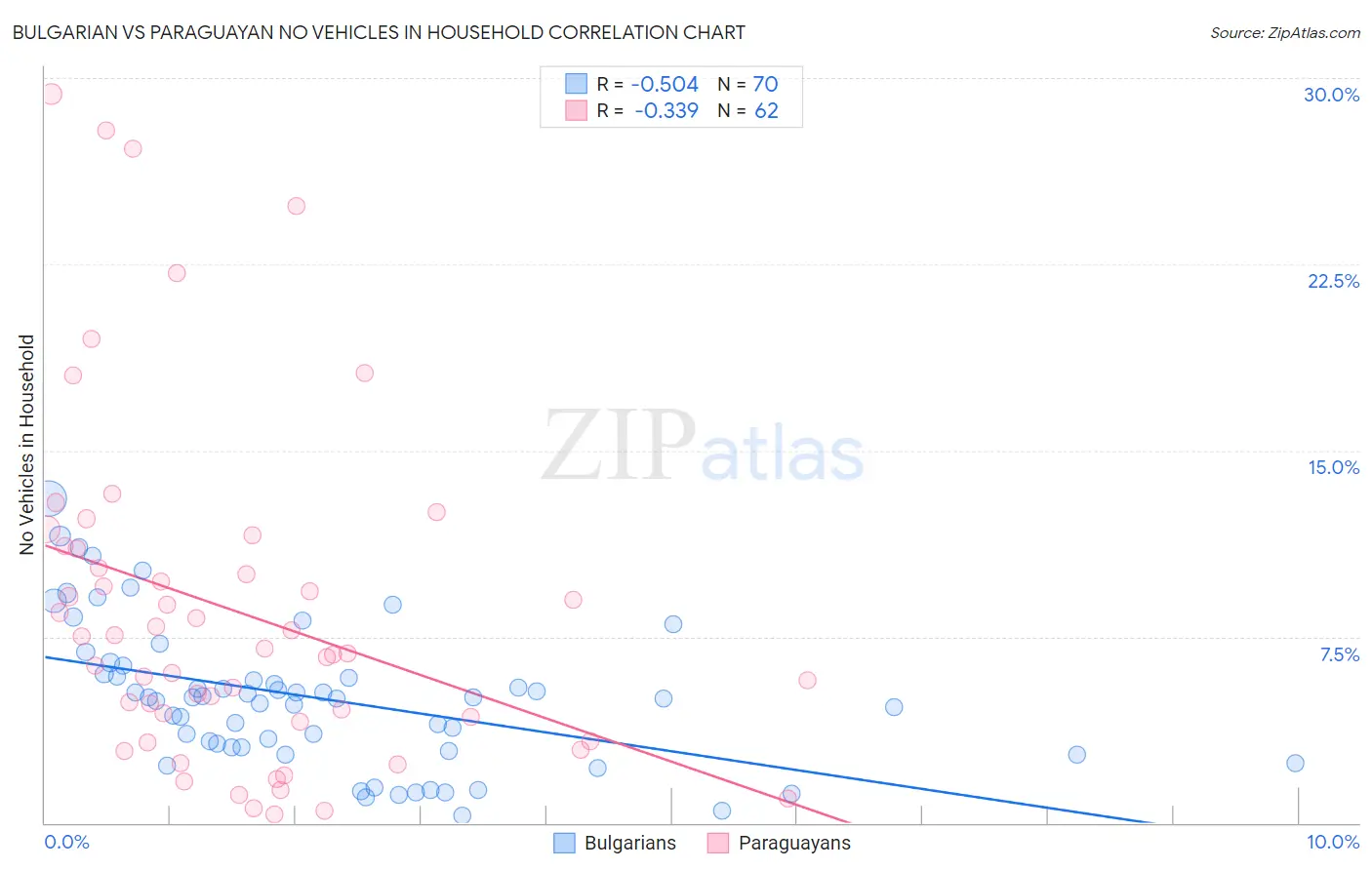 Bulgarian vs Paraguayan No Vehicles in Household