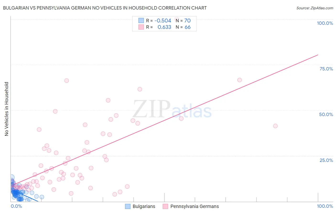 Bulgarian vs Pennsylvania German No Vehicles in Household