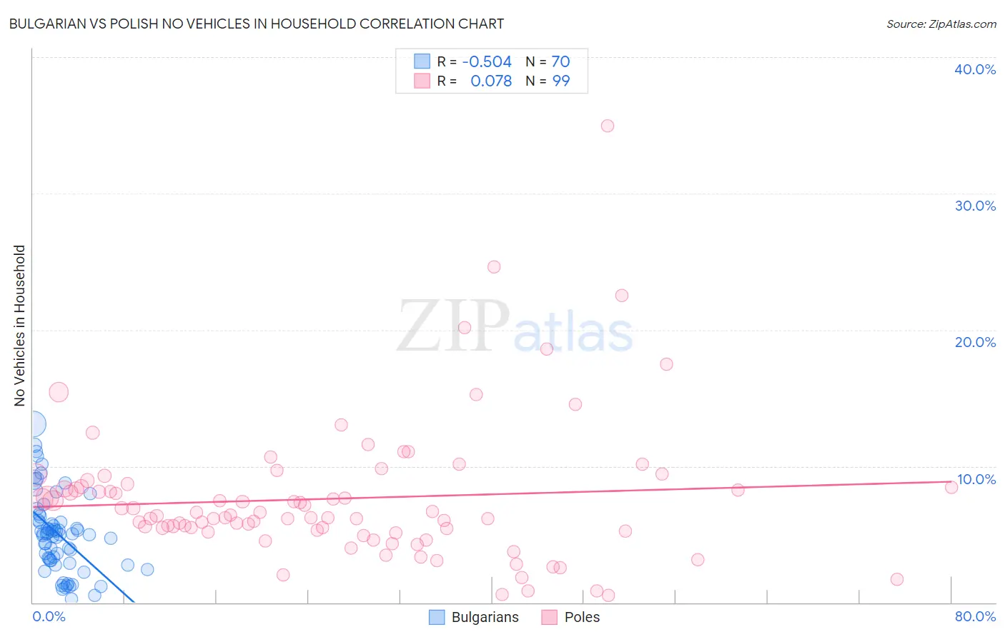 Bulgarian vs Polish No Vehicles in Household