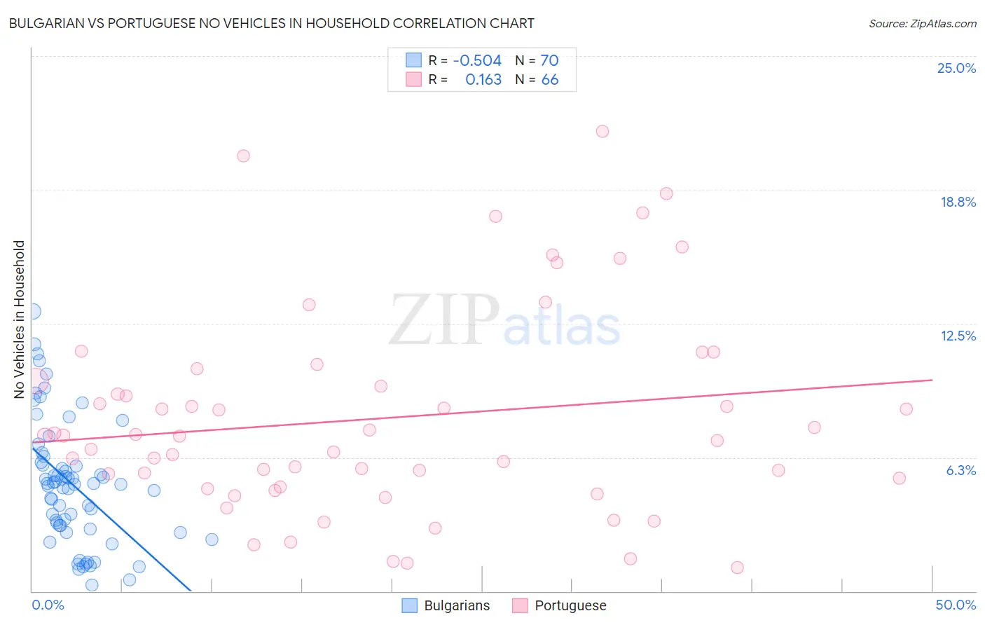 Bulgarian vs Portuguese No Vehicles in Household