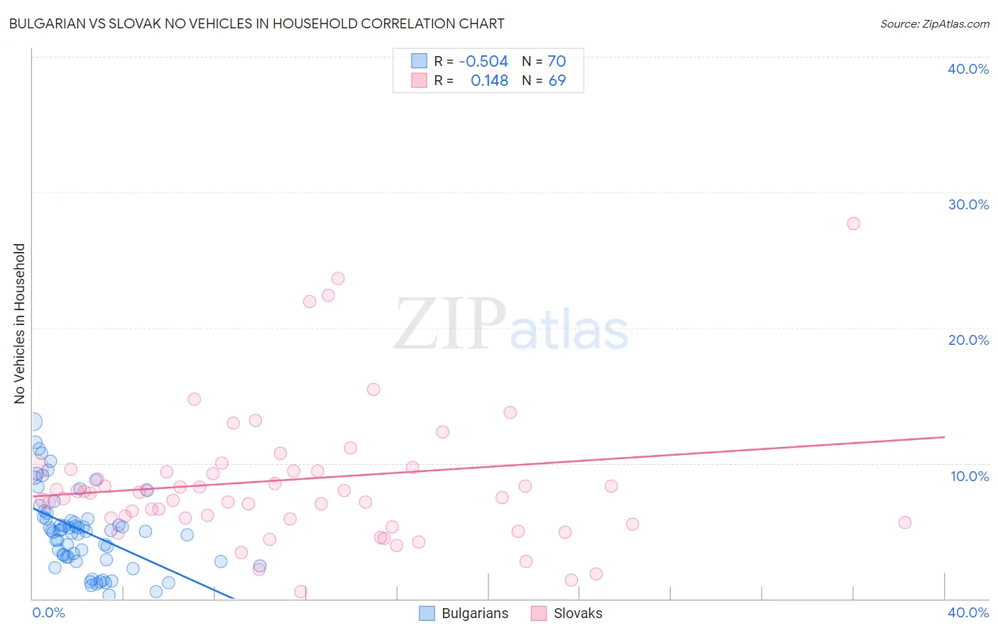 Bulgarian vs Slovak No Vehicles in Household