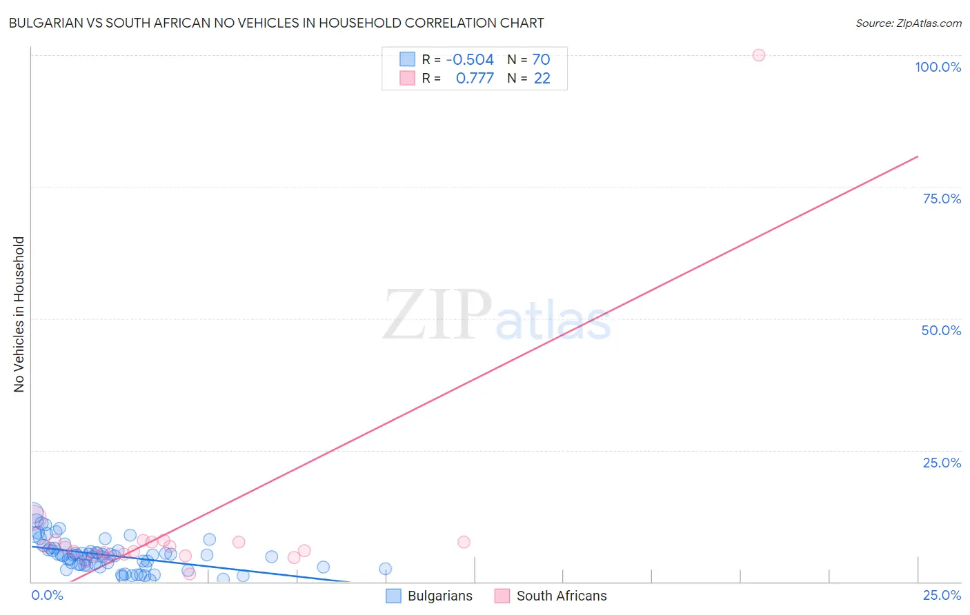 Bulgarian vs South African No Vehicles in Household