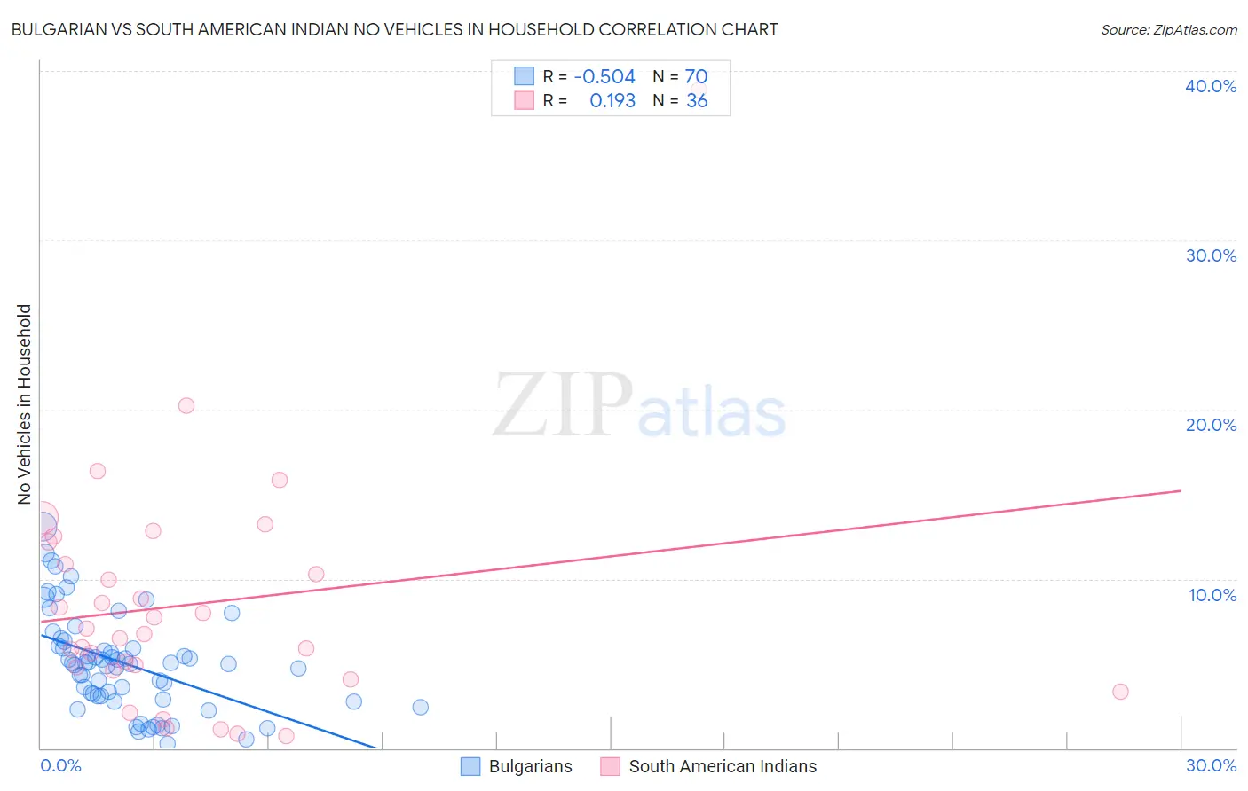 Bulgarian vs South American Indian No Vehicles in Household