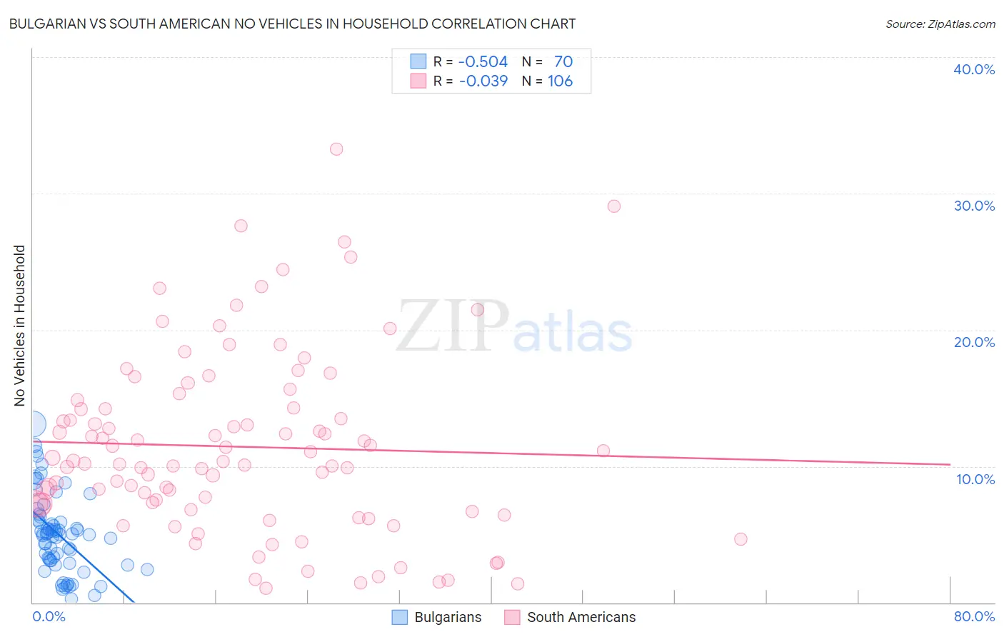 Bulgarian vs South American No Vehicles in Household