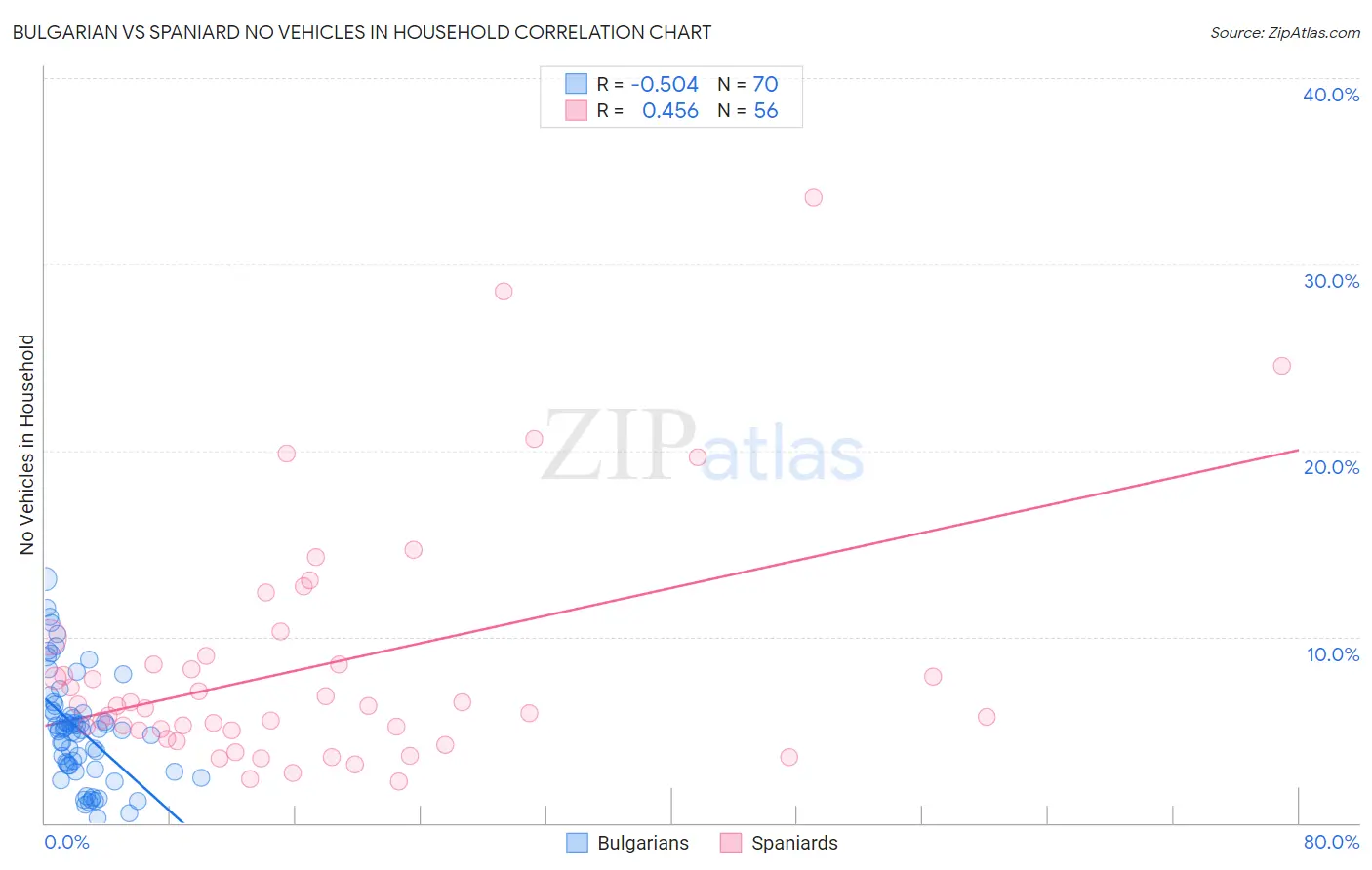 Bulgarian vs Spaniard No Vehicles in Household