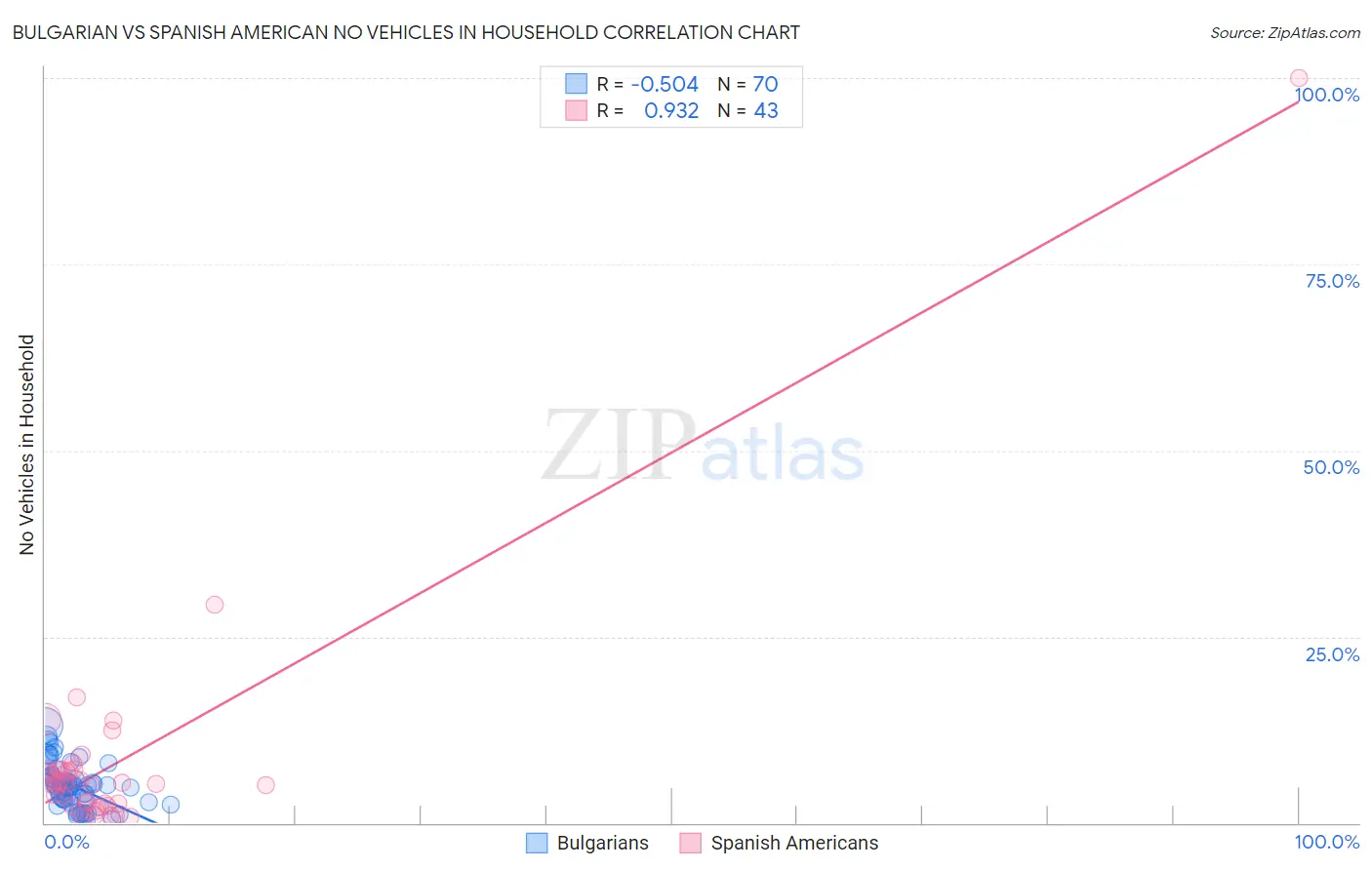 Bulgarian vs Spanish American No Vehicles in Household