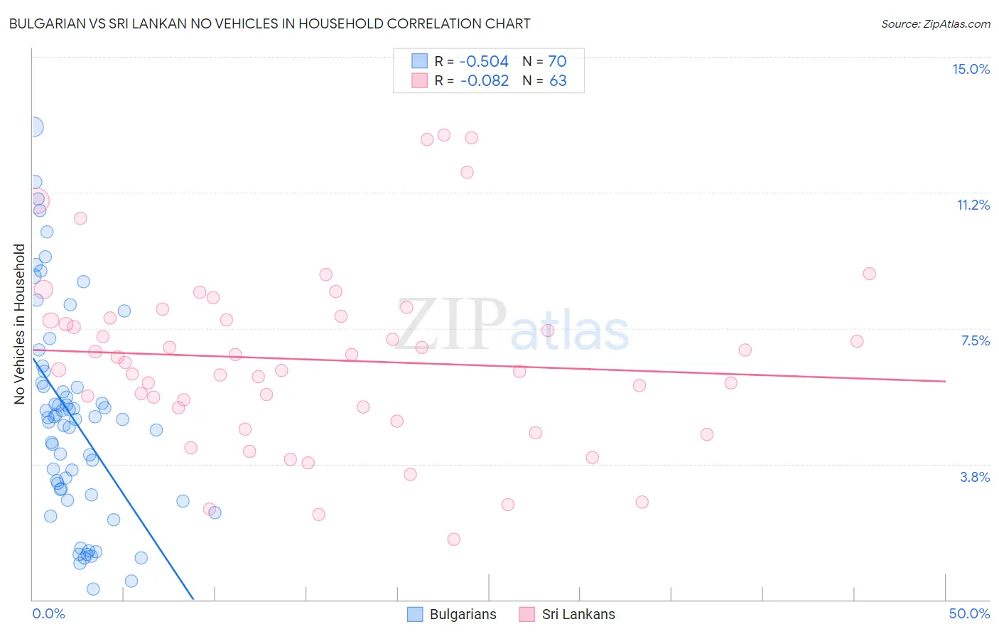 Bulgarian vs Sri Lankan No Vehicles in Household