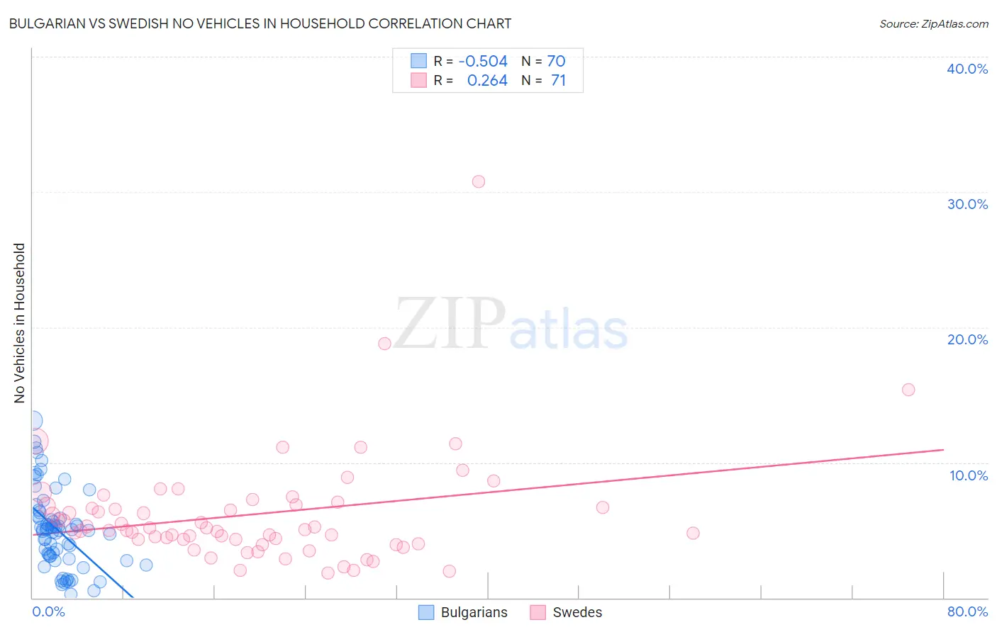 Bulgarian vs Swedish No Vehicles in Household