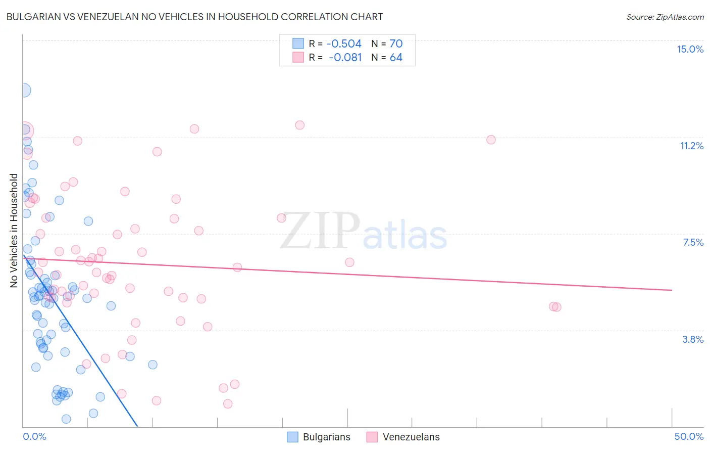 Bulgarian vs Venezuelan No Vehicles in Household