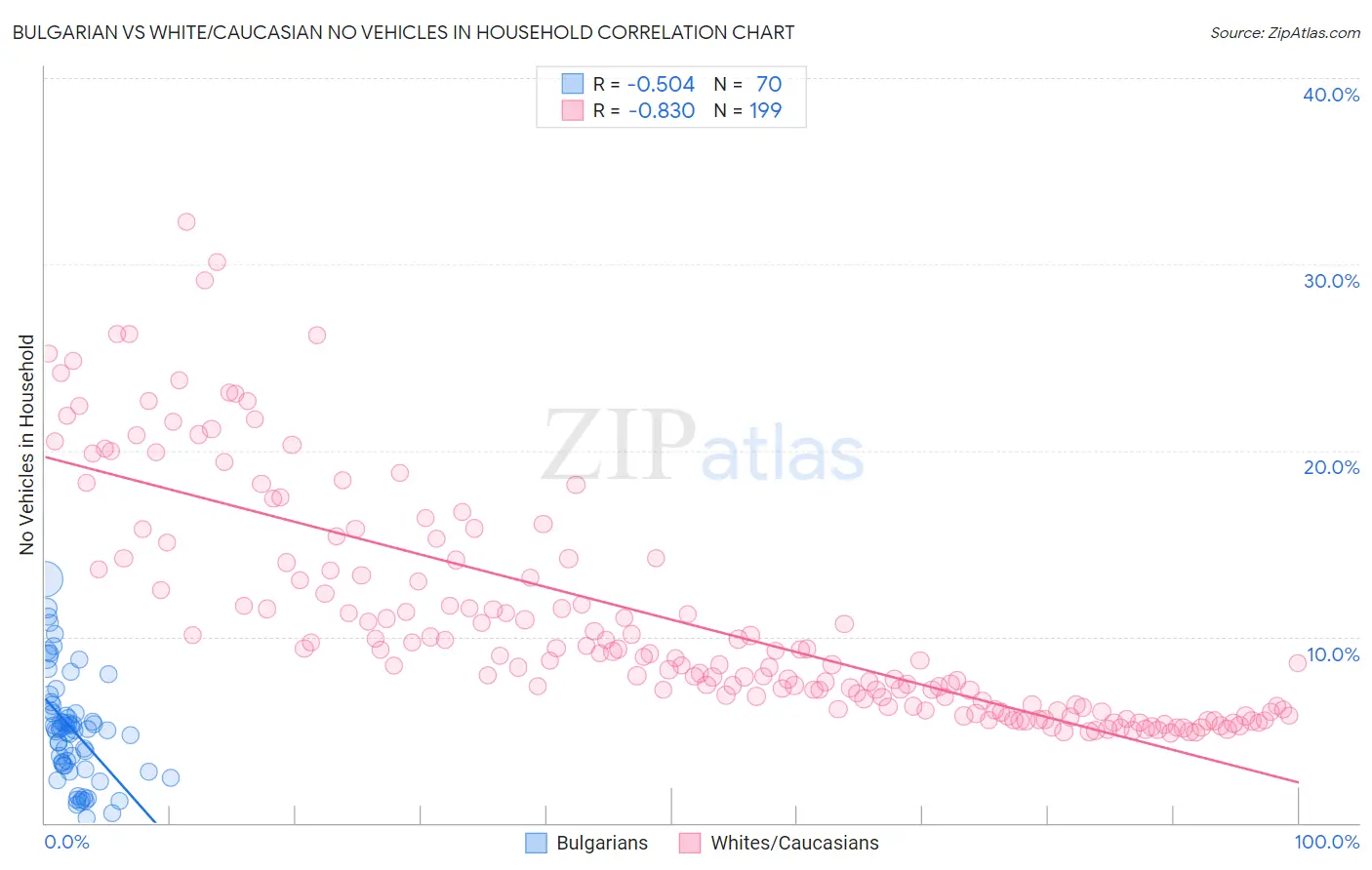 Bulgarian vs White/Caucasian No Vehicles in Household