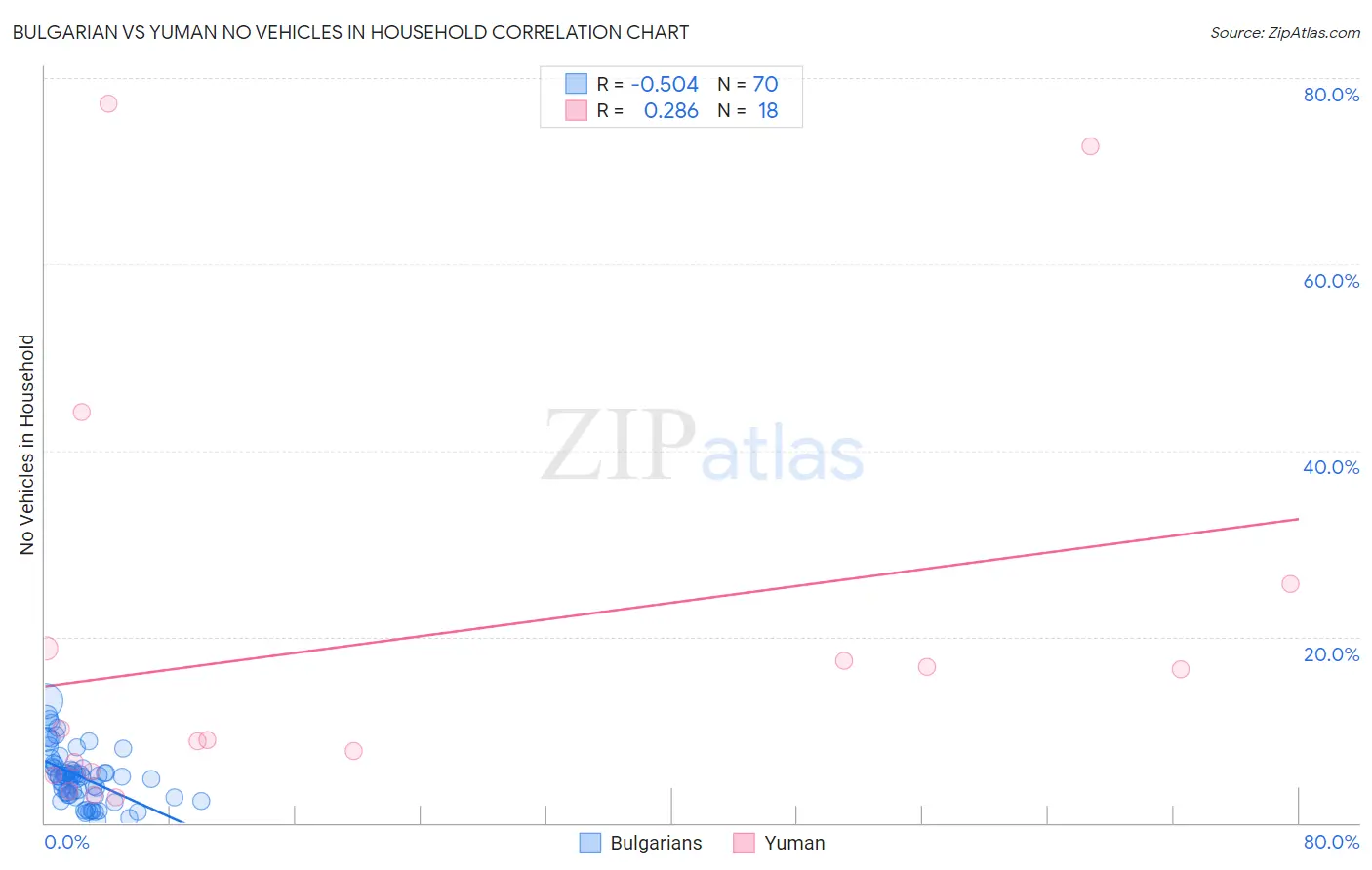 Bulgarian vs Yuman No Vehicles in Household