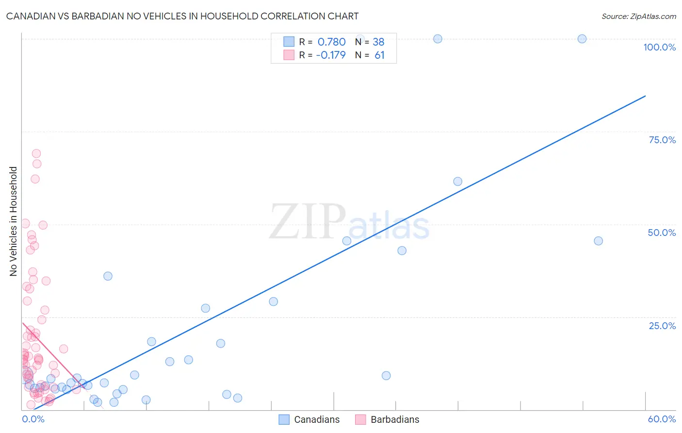 Canadian vs Barbadian No Vehicles in Household