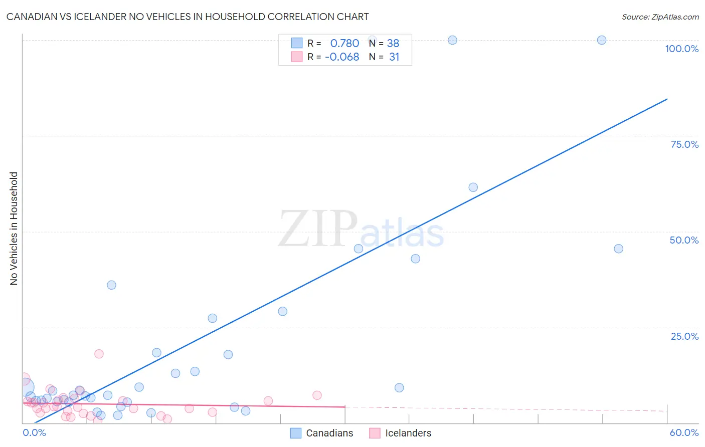 Canadian vs Icelander No Vehicles in Household