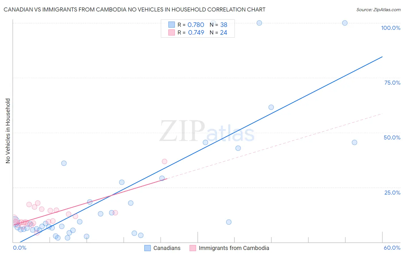 Canadian vs Immigrants from Cambodia No Vehicles in Household