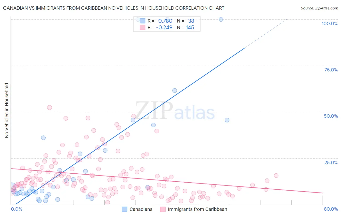 Canadian vs Immigrants from Caribbean No Vehicles in Household