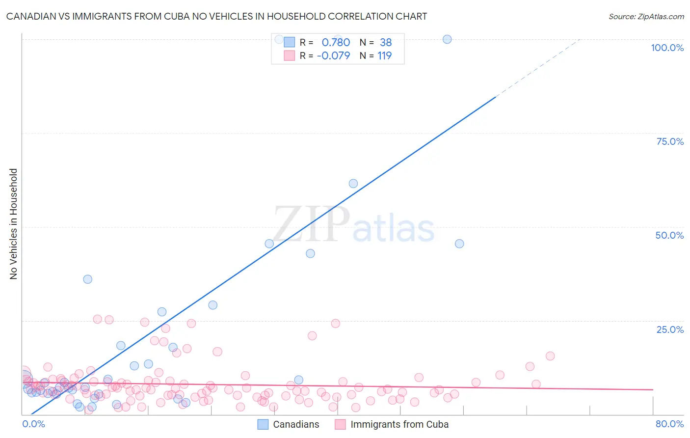 Canadian vs Immigrants from Cuba No Vehicles in Household