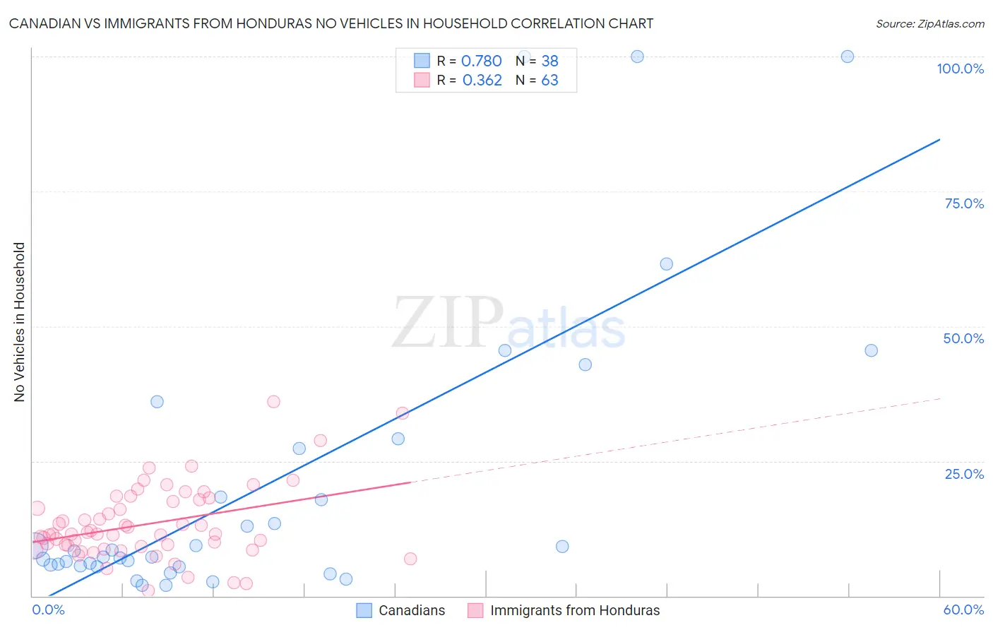 Canadian vs Immigrants from Honduras No Vehicles in Household